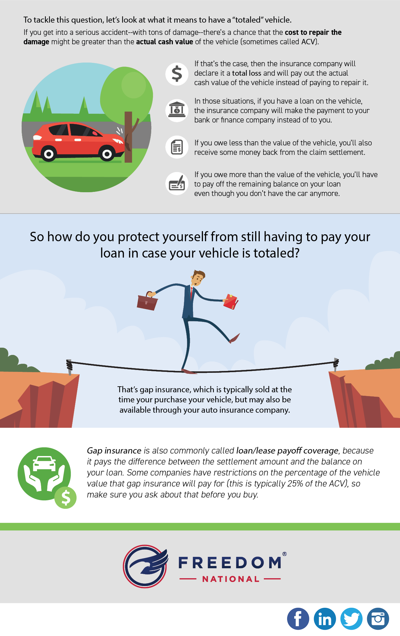 Infographic explaining why GAP insurance may be necessary